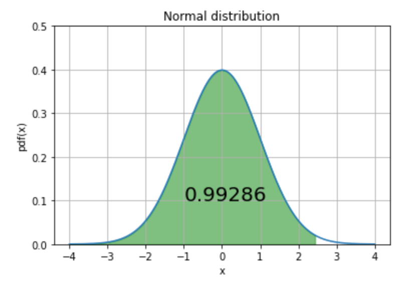 exact p-value – Python 으로 구하기. normal distribution 구현